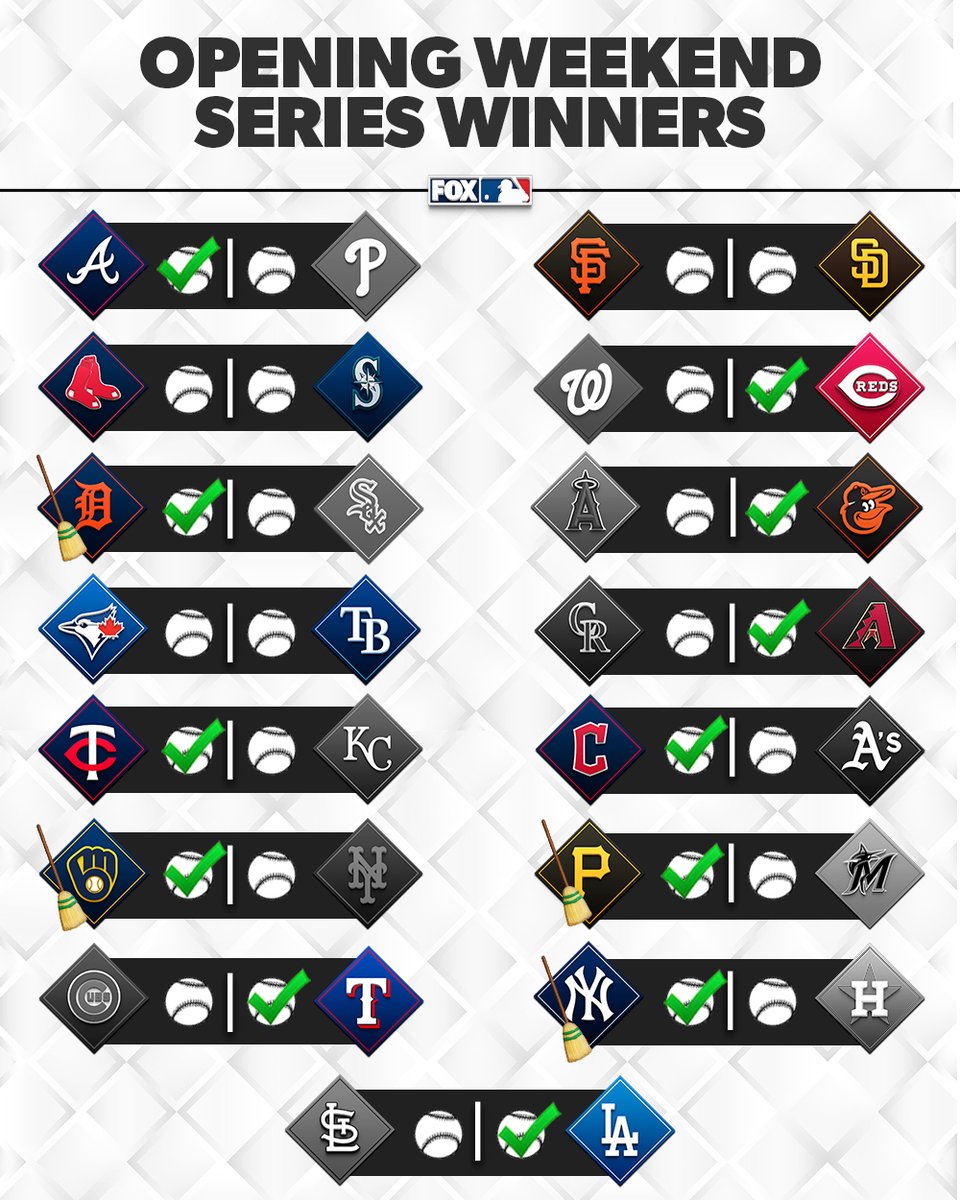Repost if your team got the series win in Opening Weekend!