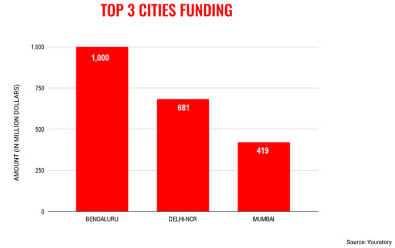 🚨Bengaluru, India's startup capital, received the highest startup funding of $1B in Q1 2024. 

 -YourStory 
#Bengaluru #Bangalore #BrandBengaluru #Startup #DelhiNCR #Mumbai #Pune #Funding