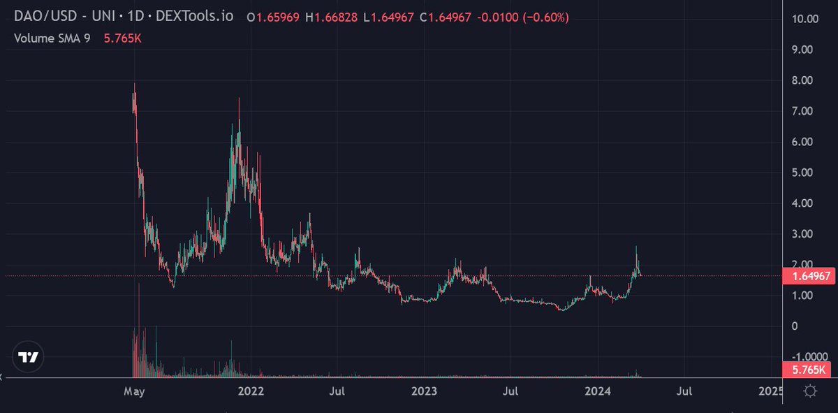 Dozens of new projects that will yield life-changing profits for early investors are set to launch in 2024.

Tired of watching from the sidelines?

Consider researching and DCA’ing into a good launchpad token.

It changed my life in 2021.

Early fundraising rounds are the
