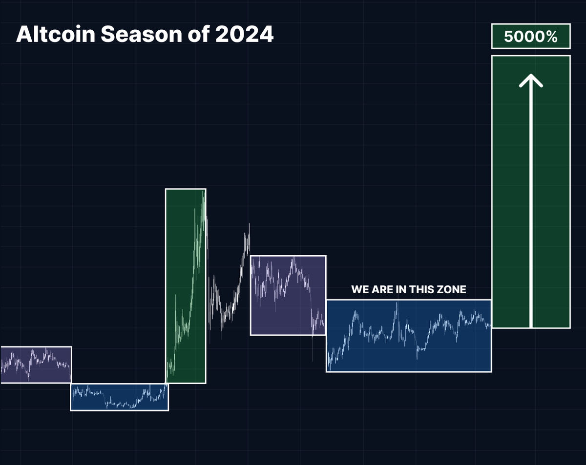 0xChainMind's tweet photo. Biggest altseason in history has already begun!

Anyone can make 50-100x just by buying the right tokens

I made ~130x on several lowcaps, here are my next bets 👇🧵 https://t.co/AcbUVkimeA