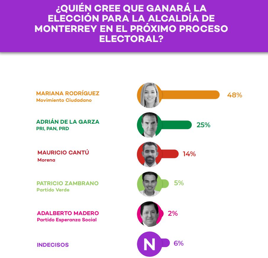 ..@Coalicion #Resistencia (@nellylomar) on Twitter photo Le estoy echando un ojo a la encuesta y <a href="/marianardzcant/">Mariana Rodriguez</a> domina, esta campaña si que la supo hacer. Asi se gana, con hechos. #MonterreyGana Le estoy echando un ojo a la encuesta y <a href="/marianardzcant/">Mariana Rodriguez</a> domina, esta campaña si que la supo hacer. Asi se gana, con hechos. #MonterreyGana