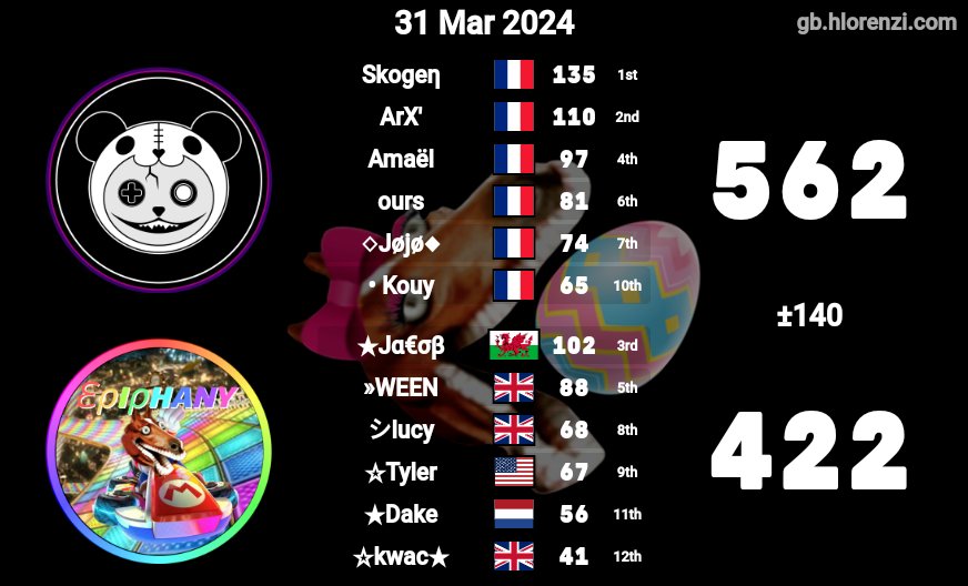 NKA_CLAN's tweet image. Gg à l'ensemble de la Nakama Clan,ce soir 2 belles victoires du roster1 et la victoire du roster 2.
La deadline approche nous recherchons toujours 1 ou 2  membres pour la MKU
#mku #mkdx8