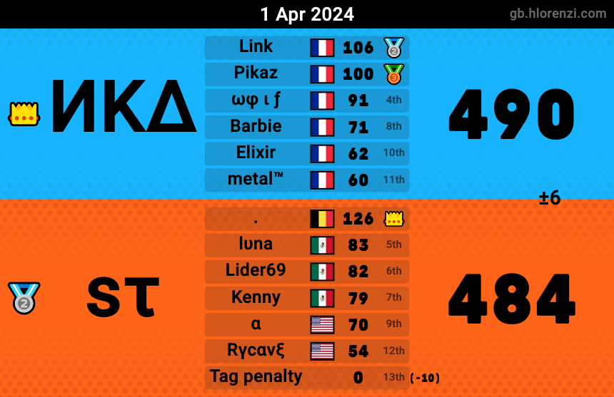 NKA_CLAN's tweet image. Gg à l'ensemble de la Nakama Clan,ce soir 2 belles victoires du roster1 et la victoire du roster 2.
La deadline approche nous recherchons toujours 1 ou 2  membres pour la MKU
#mku #mkdx8