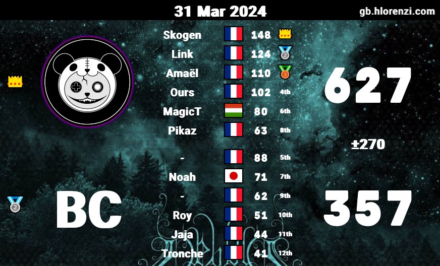 NKA_CLAN's tweet image. Gg à l'ensemble de la Nakama Clan,ce soir 2 belles victoires du roster1 et la victoire du roster 2.
La deadline approche nous recherchons toujours 1 ou 2  membres pour la MKU
#mku #mkdx8