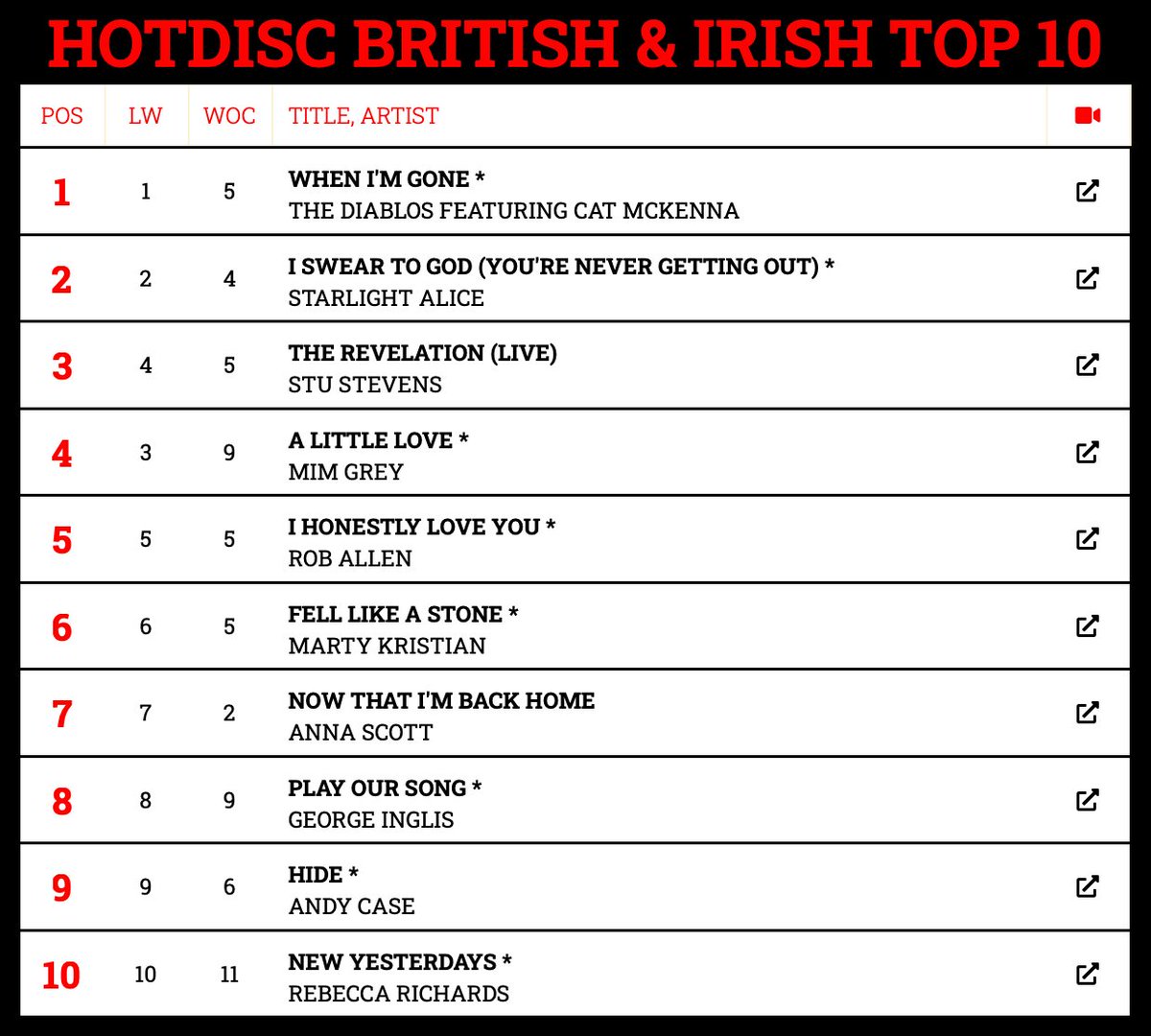 Hotdisc Top 10 British & Irish chart - 31.3.24 @AllCountryRadio @ScarletRiverPR @foreverfbc @mimgrey @becmusician