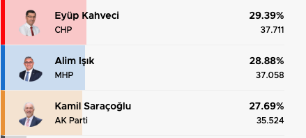 dpuyorumluyor's tweet photo. Euro 2008 Türkiye Hırvatistan maçından sonra en heyecanlı şey Kütahya seçimlerini takip etmek https://t.co/G1a49f4YF4