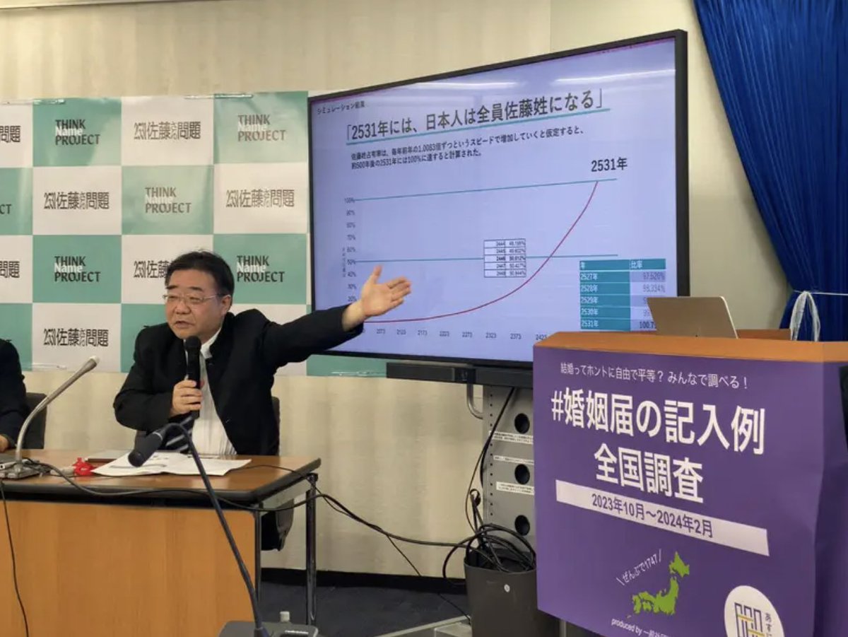 Tohoku University professor Hiroshi Yoshida estimates that, without an amendment to the law that mandates couples share a surname, by the year 2531 everyone in Japan will be a Sato mainichi.jp/articles/20240…