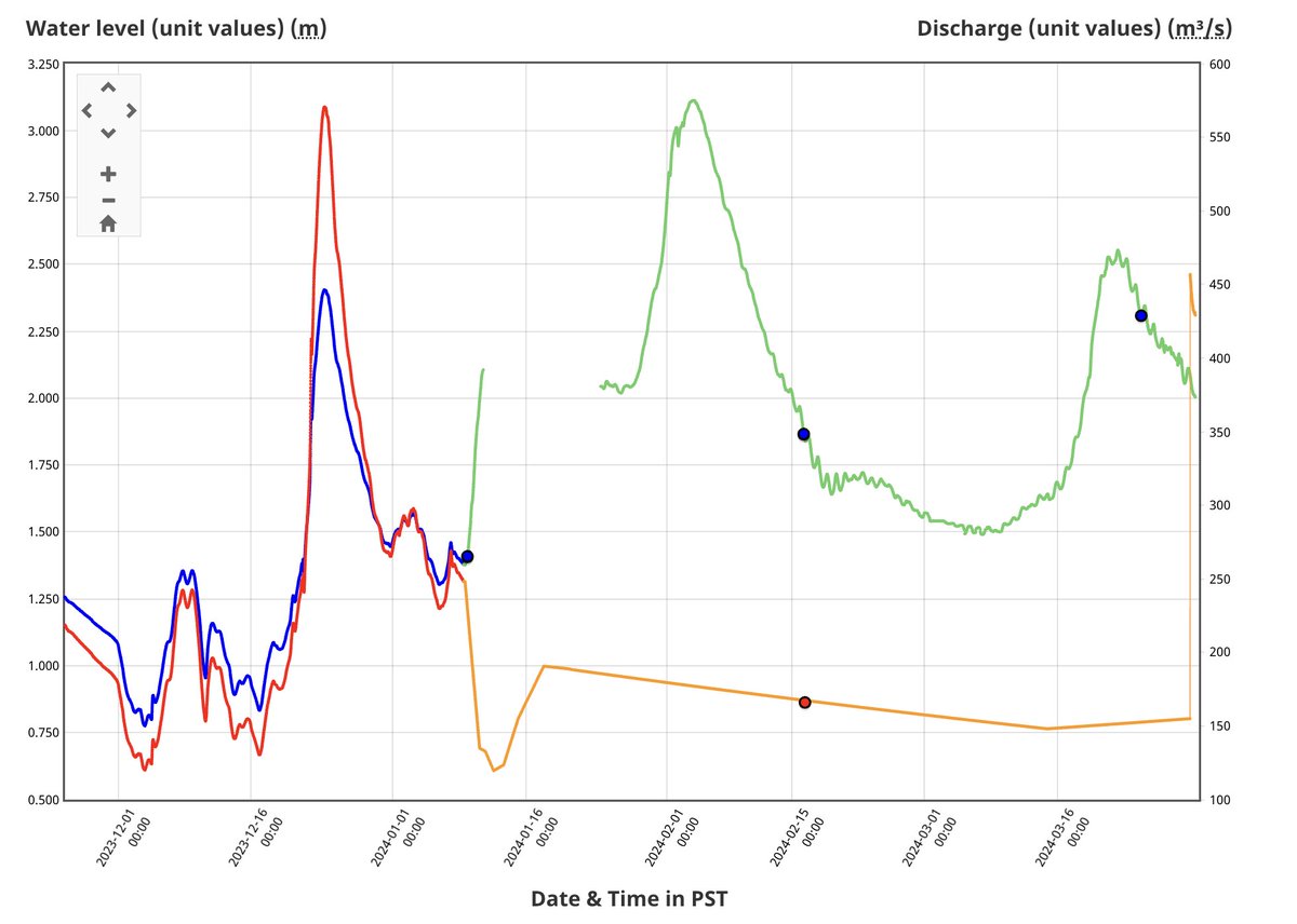 As concerning as the low water levels are, there seems to be something wrong with the discharge data. This is from the monitoring station at Shelley, just upstream of Prince George. Blue and green are water LEVELS (how high the water is), red and orange are discharge (m3/sec).