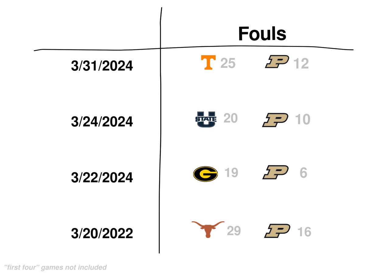 JayCuda's tweet image. in the last 3 ncaa tournaments, games in which 1 team had 10+ more fouls than the other