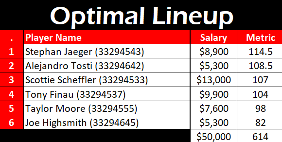 SweetSpotDFS's tweet photo. Below is the DraftKings #OptimalLineup for the #TCHoustonOpen.
How many golfers were in your lineup? https://t.co/7WhPG5NSy4