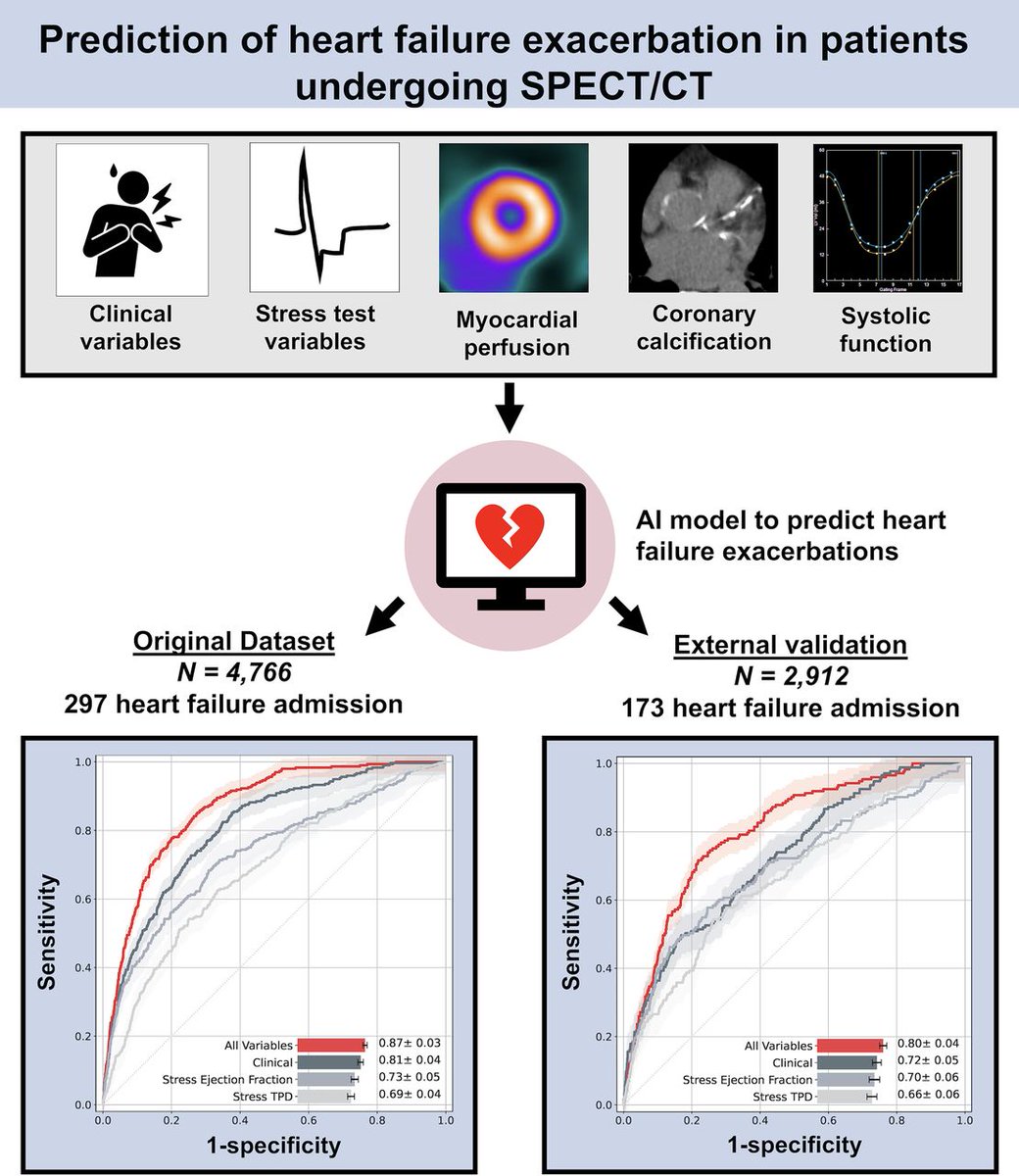 Exciting breakthrough in HF care! 🏥💓 A new AI model outperforms traditional methods in predicting hospitalizations for HF exacerbation, integrating clinical data with SPECT/CT imaging. Early intervention just got smarter! #HeartHealth #AI #Innovation jnm.snmjournals.org/content/early/…