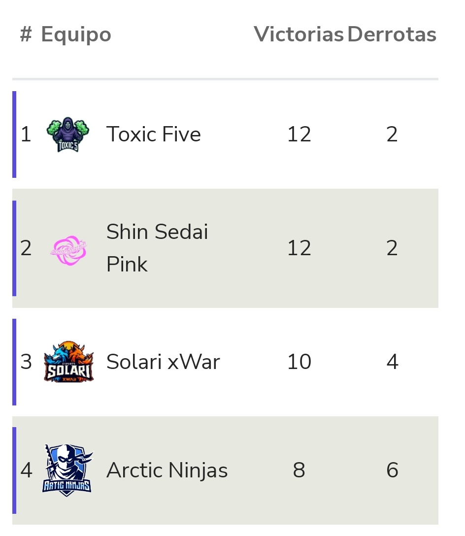 Después del 2-0 de hoy nos afianzamos en un sólido 4t puesto y enfrentaremos a los 1rs en el siguiente partido, veremos hasta donde llegamos 🥷🏼❄️