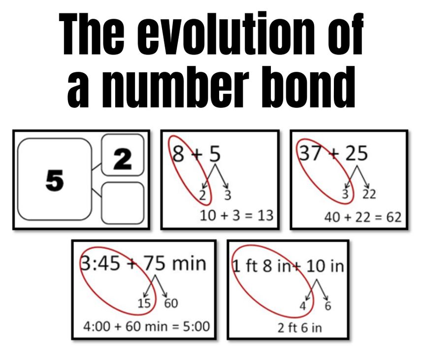 🔢💡 Number bonds and part/whole thinking play a crucial role in boosting mathematical reasoning! 💪🏻 When we explore number bonds, we break down numbers into their component parts, helping us understand the relationship between them. bit.ly/49oxWy4