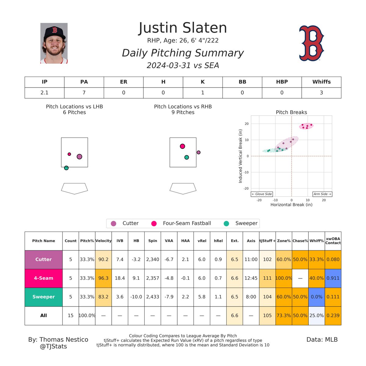 Justin Slaten secures his first save of the season! I made a bold prediction that he gets 20 by the end of the season, and getting 1 this early is surely encouraging. He's not the closer (yet), but his stuff is great. What a Rule 5 pickup by Boston!