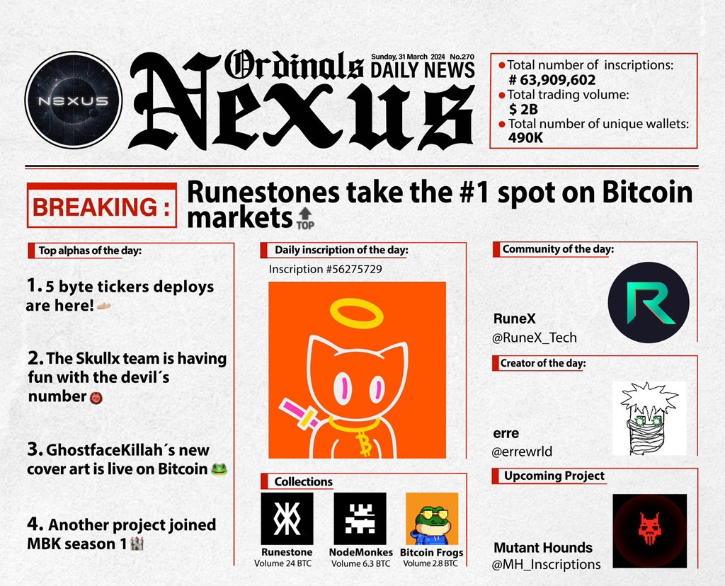 Ordinals Nexus ◉ (@ordinalsnexus) on Twitter photo 𝐁𝐑𝐄𝐀𝐊𝐈𝐍𝐆: Runestones take the #1 spot on Bitcoin markets 🔝🔥
• <a href="/unisat_wallet/">UniSat - wallet, explorer & extension for bitcoin.</a> dropped new update👀
• “666,666,666” the magical inscription☠️
• <a href="/GhostfaceKillah/">Ghostface Killah</a> music cover now on Ordinals 🎤🐸
• <a href="/mybtckingdom/">My Bitcoin Kingdom</a> is growing 🏰
Here is your 1 minute recap of 𝐁𝐑𝐄𝐀𝐊𝐈𝐍𝐆: Runestones take the #1 spot on Bitcoin markets 🔝🔥
• <a href="/unisat_wallet/">UniSat - wallet, explorer & extension for bitcoin.</a> dropped new update👀
• “666,666,666” the magical inscription☠️
• <a href="/GhostfaceKillah/">Ghostface Killah</a> music cover now on Ordinals 🎤🐸
• <a href="/mybtckingdom/">My Bitcoin Kingdom</a> is growing 🏰
Here is your 1 minute recap of