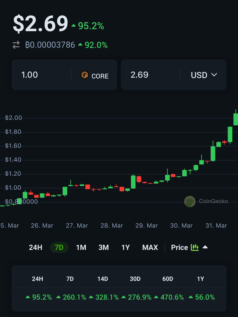 We are proud to be a part of the <a href="/Coredao_Org/">Core DAO 🔶</a> ecosystem and are looking forward to long term growth! 

$BTC aligned, and all in $core. 

Now let’s 🔥 more $cDAO!