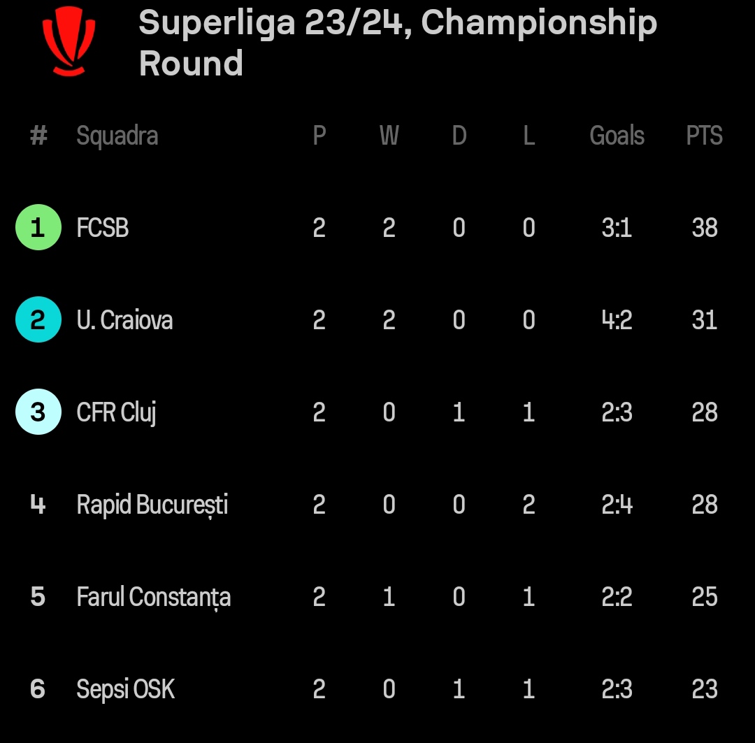 RomaniaLiga's tweet photo. #Superliga🇷🇴 playoff

Farul 0️⃣
FCSB 1️⃣

⚽Sut

La classifica dopo le prime due giornate https://t.co/0CdhXfK0cM