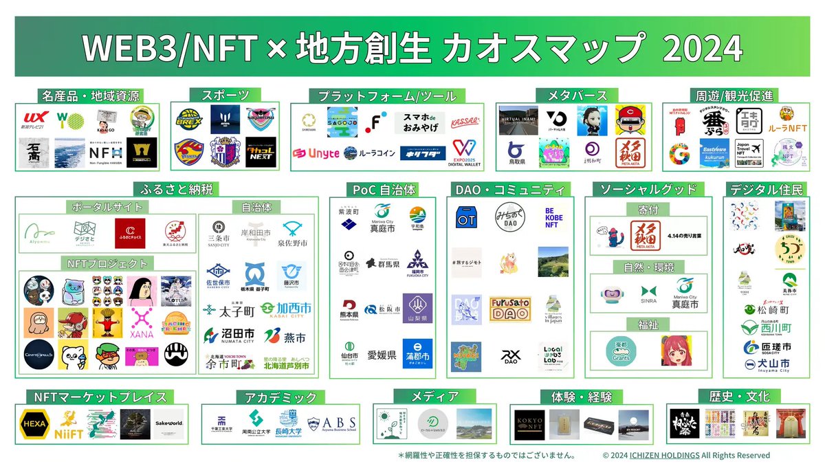 Web3ChihoSousei's tweet image. 「WEB3/NFT ✖︎ 地方創生カオスマップ2024年度版」を公開しました!
合計133個の自治体・企業・事例を掲載しております!