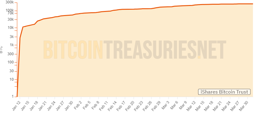 InvestRuiz's tweet photo. IBIT se ha convertido en el ETF de crecimiento mรกs rรกpido en la historia, con $13.5 mil millones en entradas en solo 11 semanas. ยฟLa nueva joya de la corona de @BlackRock? #ETFBoom https://t.co/o01Pw8IGkI