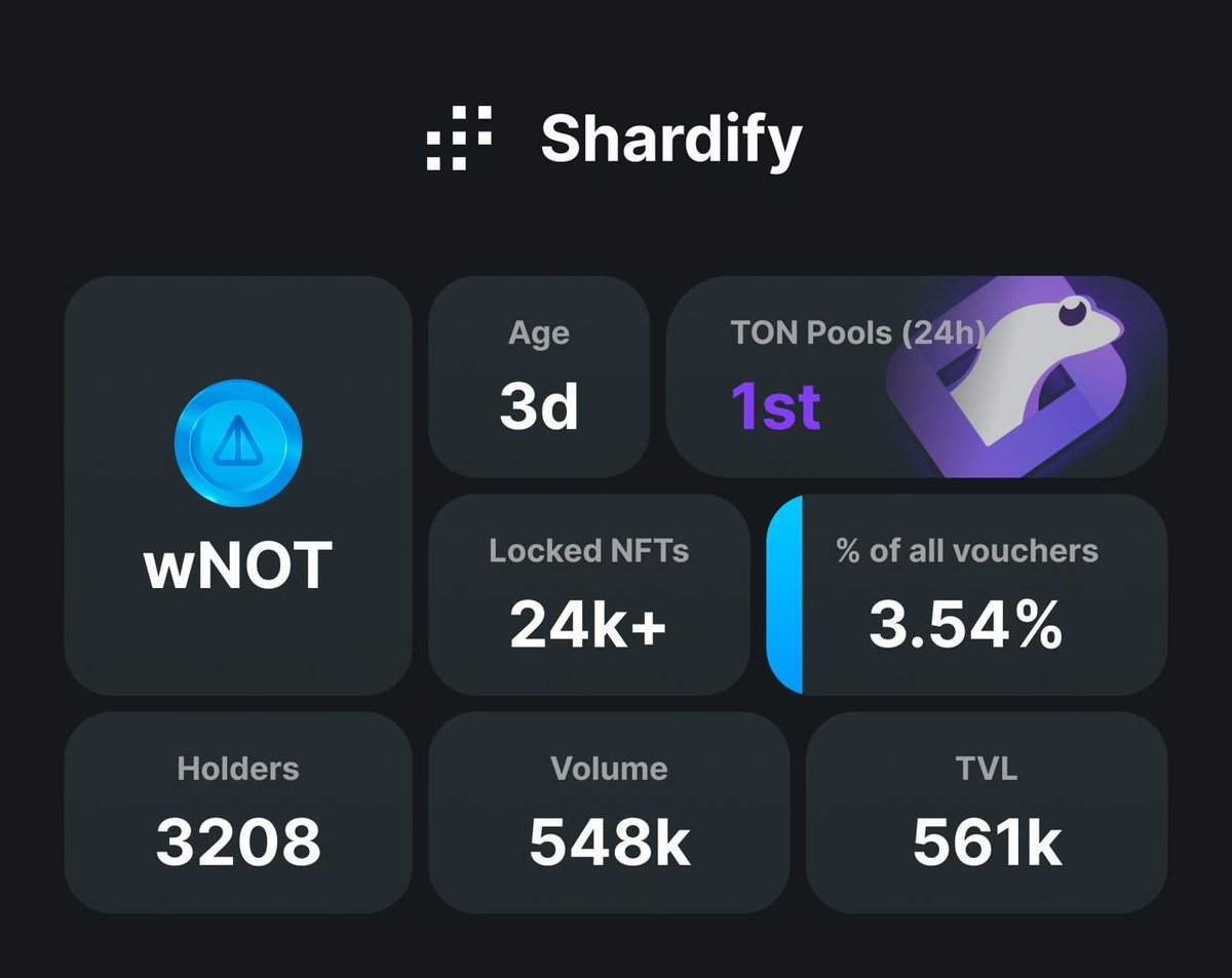 #Shardify Farm Notcoin Voucher => wNOT và trade trên StonFi

1. Truy cập vào Shardify => urlis.net/srmqt6rr
2. Kết nối ví
3. Add NFT
4. Nhận lại wNOT/sNOT
5. Trade wNOT trên StonFI

*Lưu ý: Việc chuyển đổi trên Shardify sẽ tốn 20% phí.

CA wNOT: