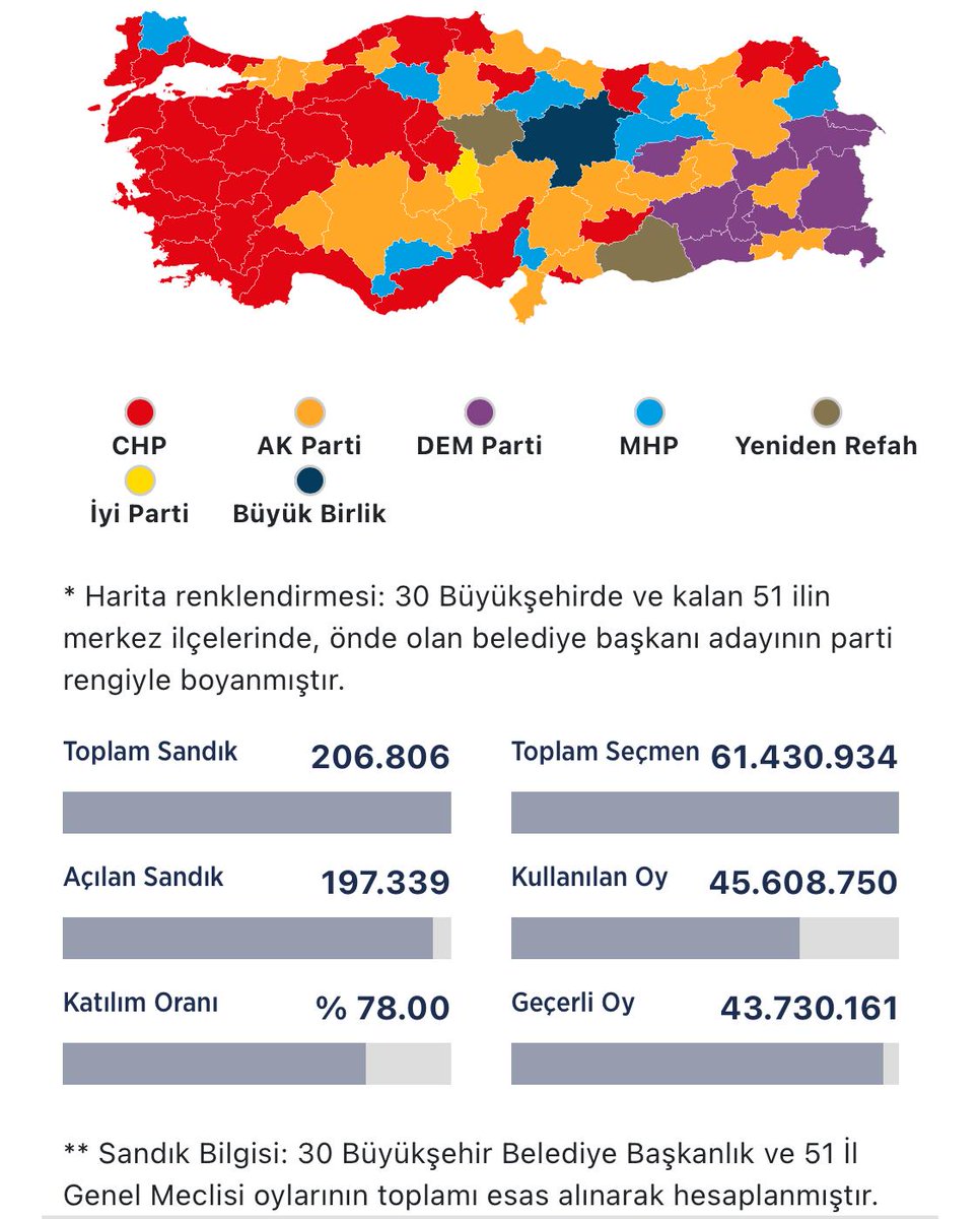 🔴REKOR ORANDA GEÇERSİZ OY!!! 
%4,11

📌“Anadolu Ajansı verilerine göre,  45.608.750 kullanılan oylardan 1.878.589'u geçersiz”

#YerelSeçim2024