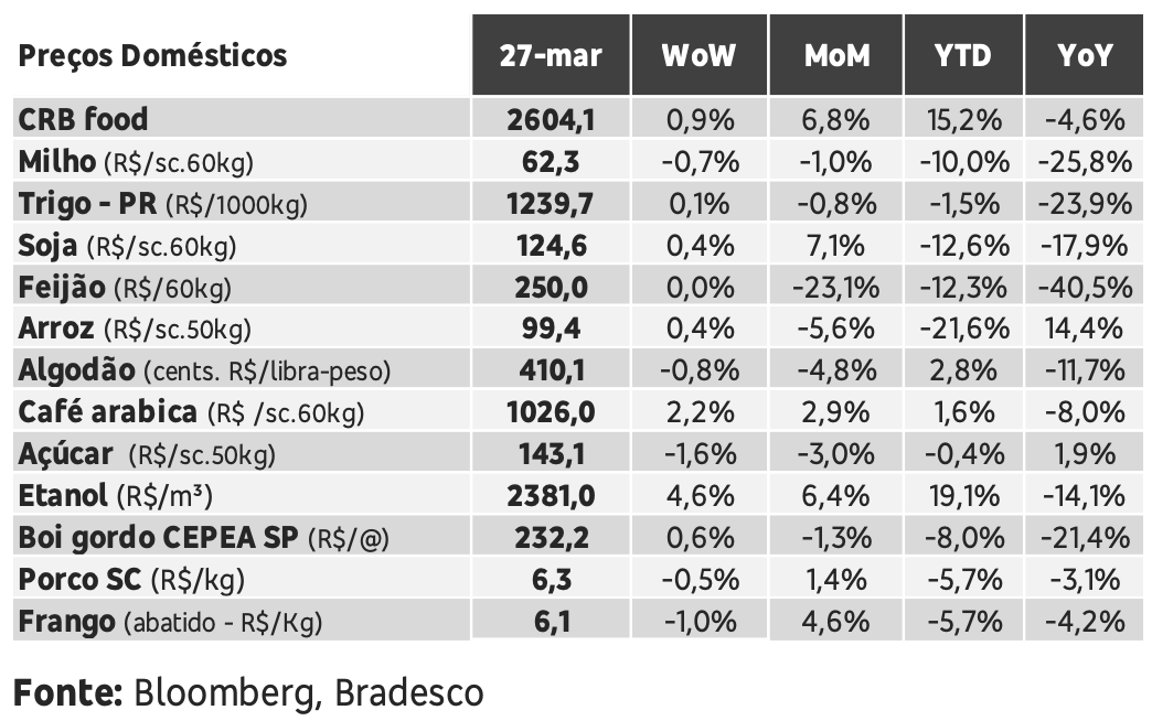 bruno_nespoli's tweet photo. Preços de Commodities no Brasil. #agro #agriculture #pecuária #soja #milho #trigo #frango #cafe #Brazil https://t.co/KafAu1iv6k