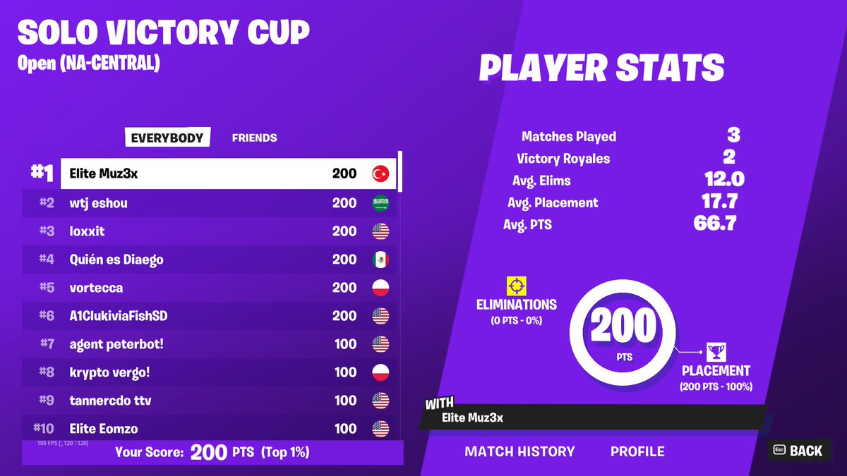 🏆 1st Solo Cash Cup FINALS 🏆 2 Wins ($200) Had to take down Peterbot in the last game Also hit 300k on Twitch during the stream much love goats ❤️