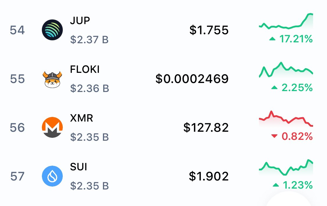 BREAKING: <a href="/solana/">Solana</a>-BASED $JUP (<a href="/JupiterExchange/">Jupiter</a>) FLIPS $SUI (<a href="/SuiNetwork/">Sui</a>), $XMR (<a href="/monero/">Monero (XMR)</a>), AND $FLOKI (<a href="/RealFlokiInu/">Floki</a>) IN MARKET CAP