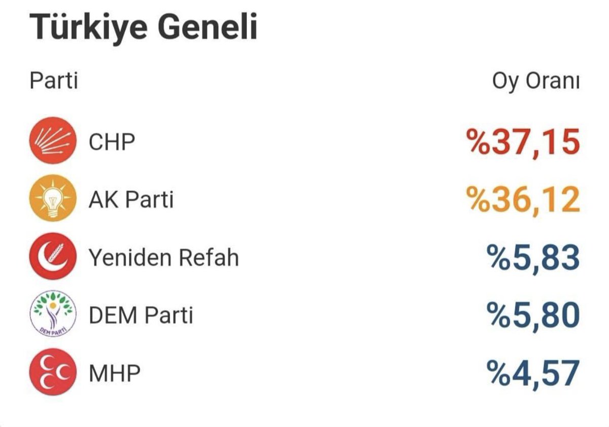Yeniden Refah Partisi, yerel seçimlerde oyların %5,83’ünü alarak Türkiye genelinde üçüncü sıraya yerleşti! Sandıkların %75,88’i açıldığında bu başarıyı gördük. “2028’e hazır olun, biz geliyoruz” mesajıyla gelecek vaadi! 🚀 #YenidenRefah #Seçim2024 #TürkiyeSeçimleri