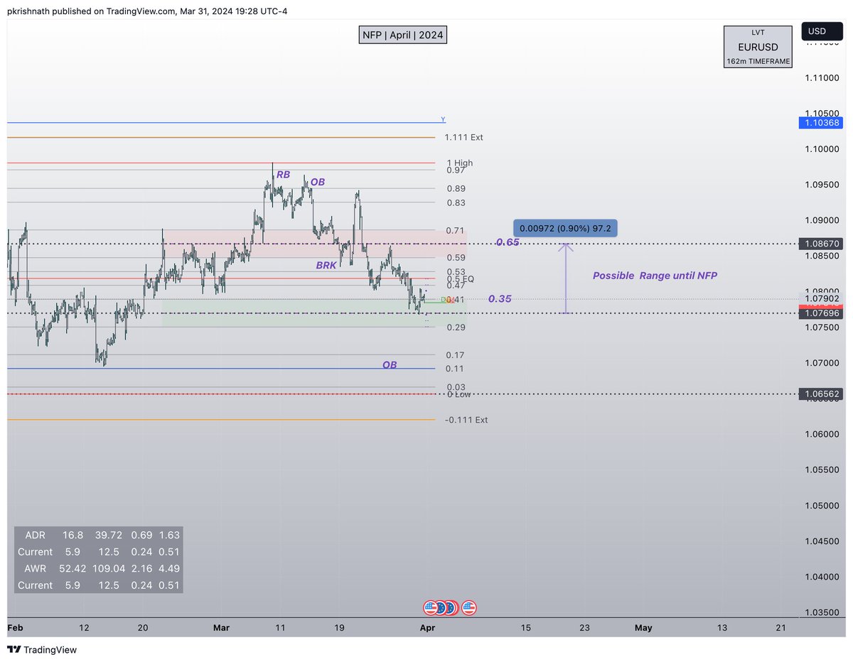 Watching .....
#EU #NFP #Goldbach