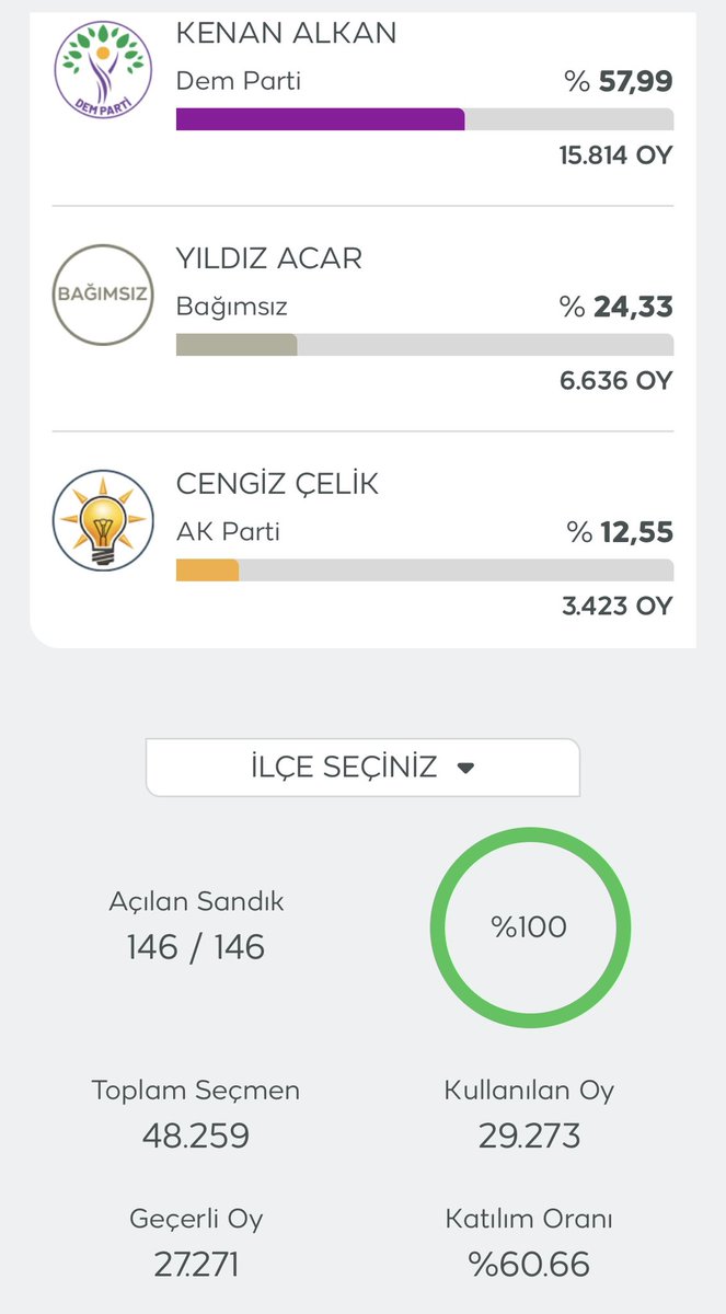 dbayazitinfo's tweet photo. #Doğubayazıt’ta seçim sandıklarının tamamı açıldı. Katılım oranı %60.66 oldu. 

#secim2024 https://t.co/uJRL4pyZ6P