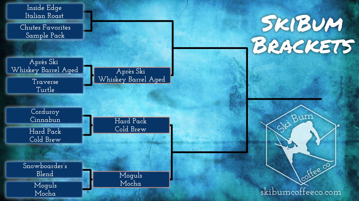skibumcoffeeco's tweet photo. Any bracket busters? specialty grade coffee for the win. Vote for your favorite roast/blend to advance by placing an order now https://t.co/A2pl2a6ipk #ski #snowboard #coffee #skibum #skibumcoffee #skiing #snowboarding #powderday #skiseason #skilife #skitrip #skiresort #skiier https://t.co/lS7DftXL7Y