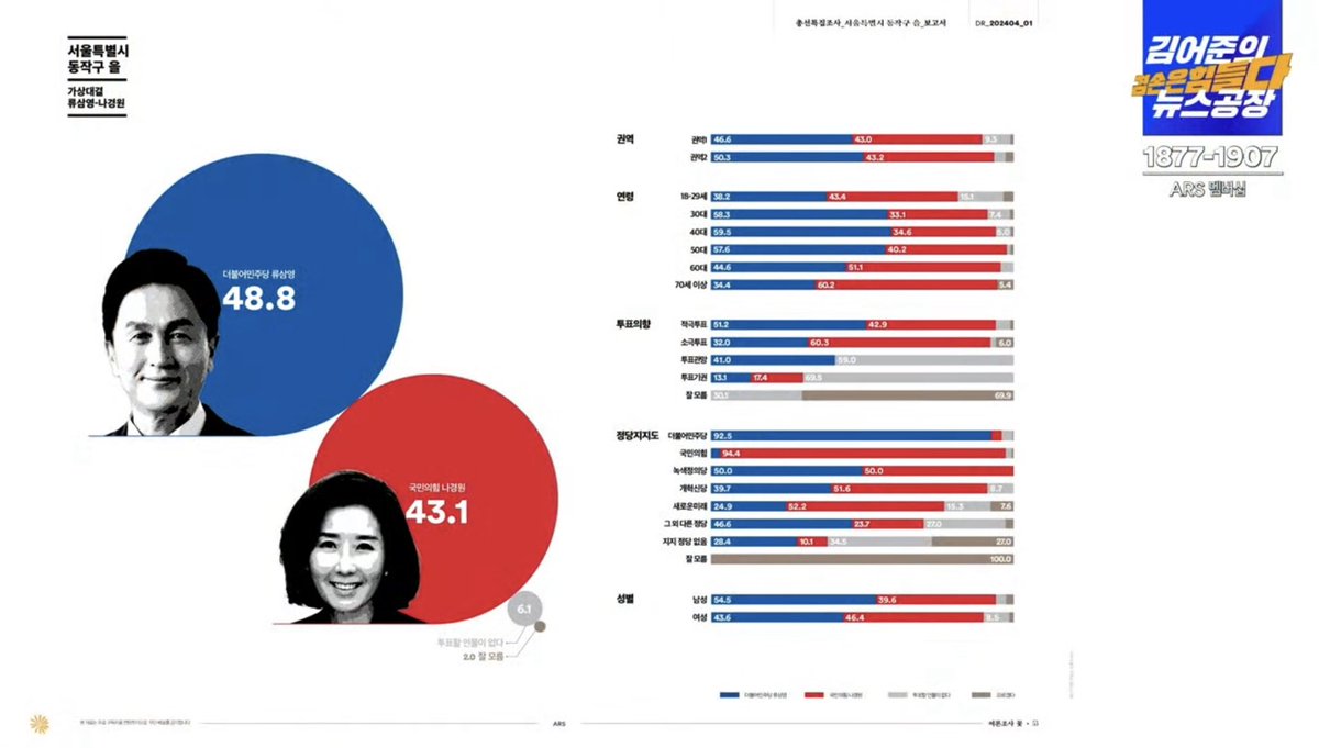 Cold_Archer's tweet photo. 동작을 여론조사 결과

민주당 : 류삼영 후보 48.8%
매국당 : 나베 쿄우엔 43.1%

눈물이 다 날라 그러네..
끝까지 미친 듯이 혼을 갈아 넣어 주세요~! 또 후원할께요… https://t.co/zhjDmhYHEf