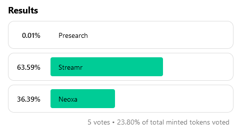 $NodeBitsDAO update: 

The project chosen for our April, 2024 <a href="/openfund_com/">Openfund</a> funding round with over 63% of the vote was to expand the capacity of our @streamr $DATA operator.