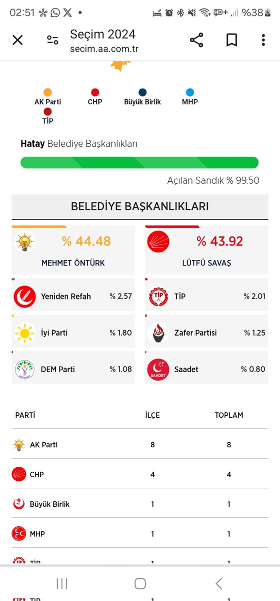 VE HATAY KAPANDI...

Lütfü Savaş, Sandıklarda mafyacılık oynamakla bu iş olmuyor farkında mısın kendini Hatay kralı sandın da FİLDEN BÜYÜK FİL AVCISINI unuttun be koca başkan...

O gönderdiğin mafyatik tiplerini paket ettik sana iade ettik, bana ve aileme atılan iftiraları da
