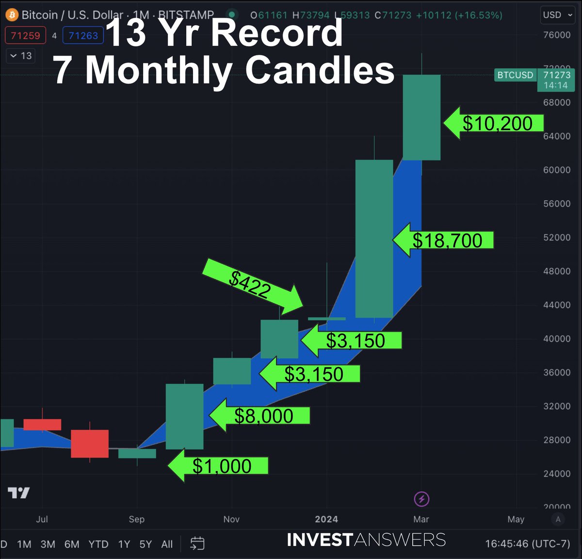 Blockcode_'s tweet image. I&apos;ve recently observed a significant achievement in #Bitcoin&apos;s history: 7 months of consecutive gains, surpassing a record that lasted for 13 years! 📈 With an average monthly increase of $6,500, it&apos;s a thrilling time to be engaged in this journey