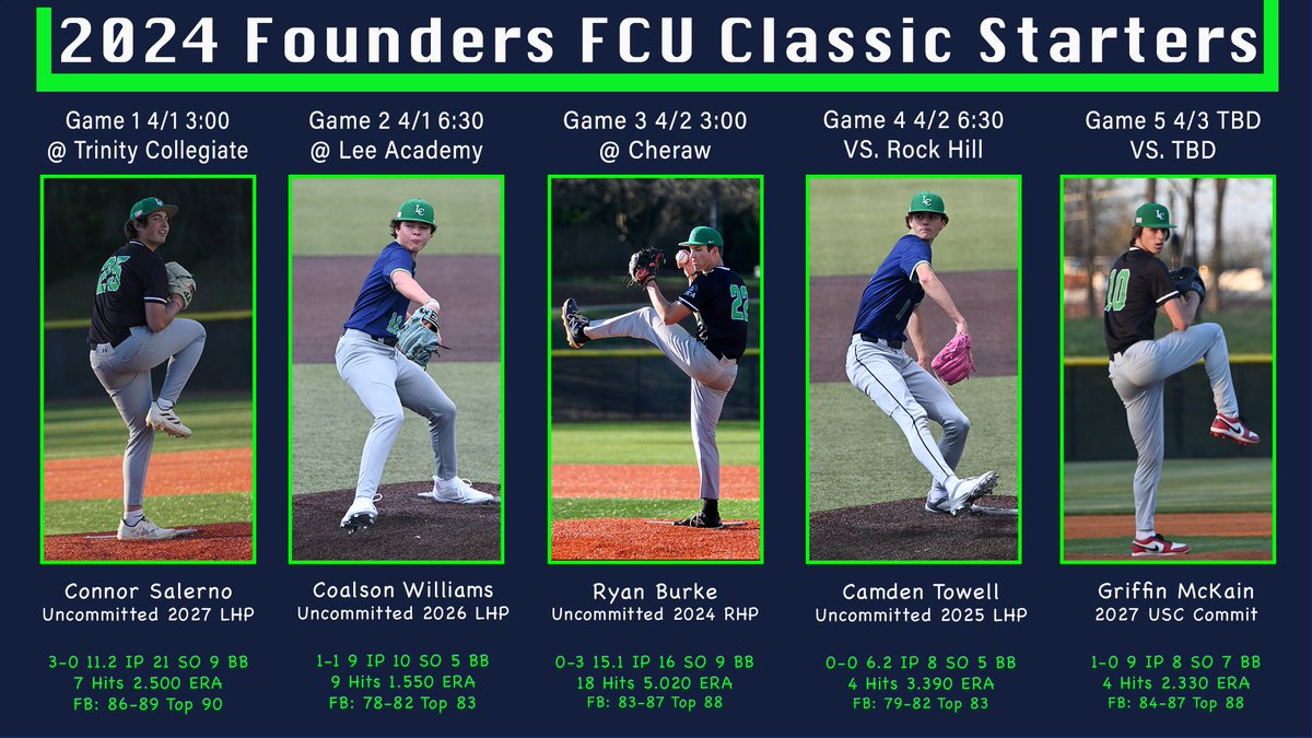 🚨Starters for the Founders FCU Classic 🚨
ALL GAMES AT CHERAW HIGH SCHOOL
GM 1 3:00: <a href="/connor_salerno_/">Connor Salerno</a> 
GM 2 6:30: <a href="/Coalwill2008/">Coalson Williams</a> 
GM 3 3:00: <a href="/ryan_burke34/">Ryan Burke</a>
GM 4 6:30: <a href="/CamdenTowell/">camden towell</a> 
GM 5 TBD: <a href="/GriffinMcKain1/">Griffin McKain</a> 
<a href="/JalenBenjamin15/">Jalen Benjamin</a> <a href="/ryan_d_deal/">Ryan Deal</a> @PBR_SC <a href="/diamondprospect/">Diamond Prospects</a> <a href="/FlatgroundApp/">FLATGROUND Pitching</a>