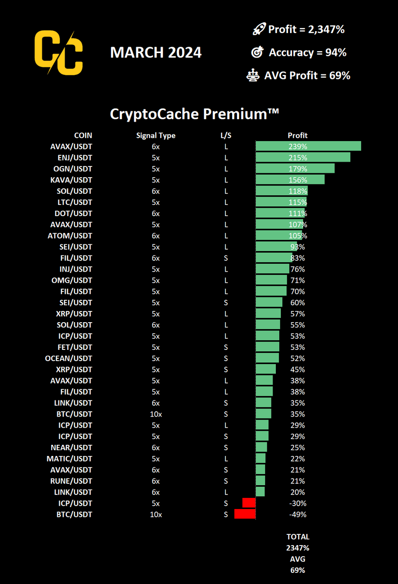 CacheTrading's tweet photo. 🪙#CryptoCache Premium Swing Trade #Signals
Results for #March2024 📅
Total Profit = 2347% 💵
Accuracy = 94% 🎯
AVG Profit = 69% ⚖️
Subscribe here: 👇
https://t.co/TtLzzIcNkp https://t.co/q5Oi05yq15