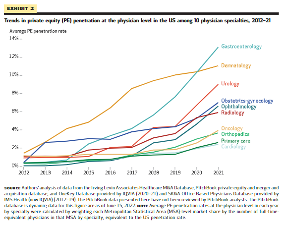 Meet the new boss: Private equity firms have become major acquirers of #physician practices. PE firms collectively had 50% market share in 60 MSAs! 🤯 IMHO, #IRA will accelerate physician consolidation into #hospitals and PE firms @Health_affairs ==> drugch.nl/3uO4pic