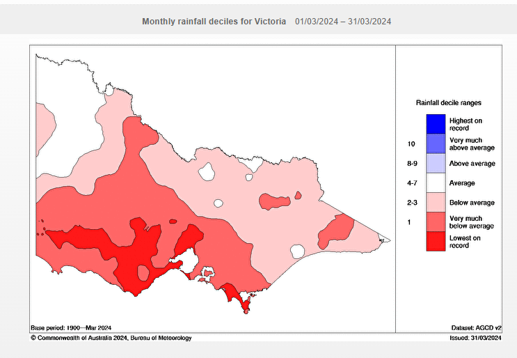 Rainfall records have been broken across Victoria, with #Melbourne recording its driest March on record (2.8mm) and its driest February-March on record (9mm). bom.gov.au/climate/maps/r…