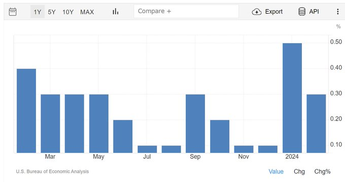米3月コアPCE 前月から伸び鈍化も1月上方修正、 
ドル円は膠着のまま～今週は雇用統計 hiroko.yutaka-shoji.co.jp/2024/04/3pce-1…… 

投機筋は円ショートをジワリ積み増し。 
今週は要人発言にも注意。  

⬇️コアPCE（前月比）1月～2月の伸びが大きい