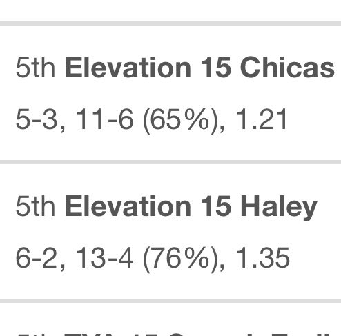 ElevationVBC's tweet photo. Great weekend for Elevation 15 Chicas and 15 Haley!  A combined 11-5 record two 5th place finishes out of 64 teams in 15 USA!  Nice job by these 2 teams!  #ElevationNation https://t.co/1kPvJNTCKK