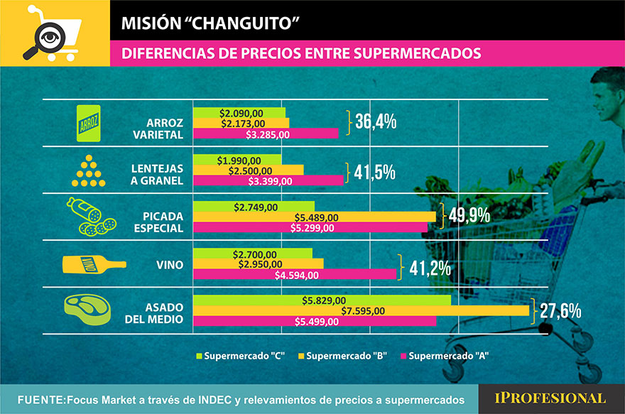 #Inflacion Ante caída consumo aparecen ofertas, promociones y descuentos esto genera que en 3 super de grandes cadenas relevados la diferencia de precios pueda ser en mismo producto y marca: 

🍚Arroz 36,4%
🫐Lentejas 41,5% 
🍖Picada Especial 49,9%
🍷Vino 41,2%
🥩Asado 27,6%
👇