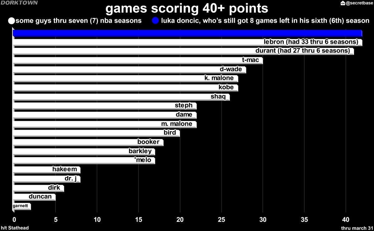 Dorktown: Luka Doncic!