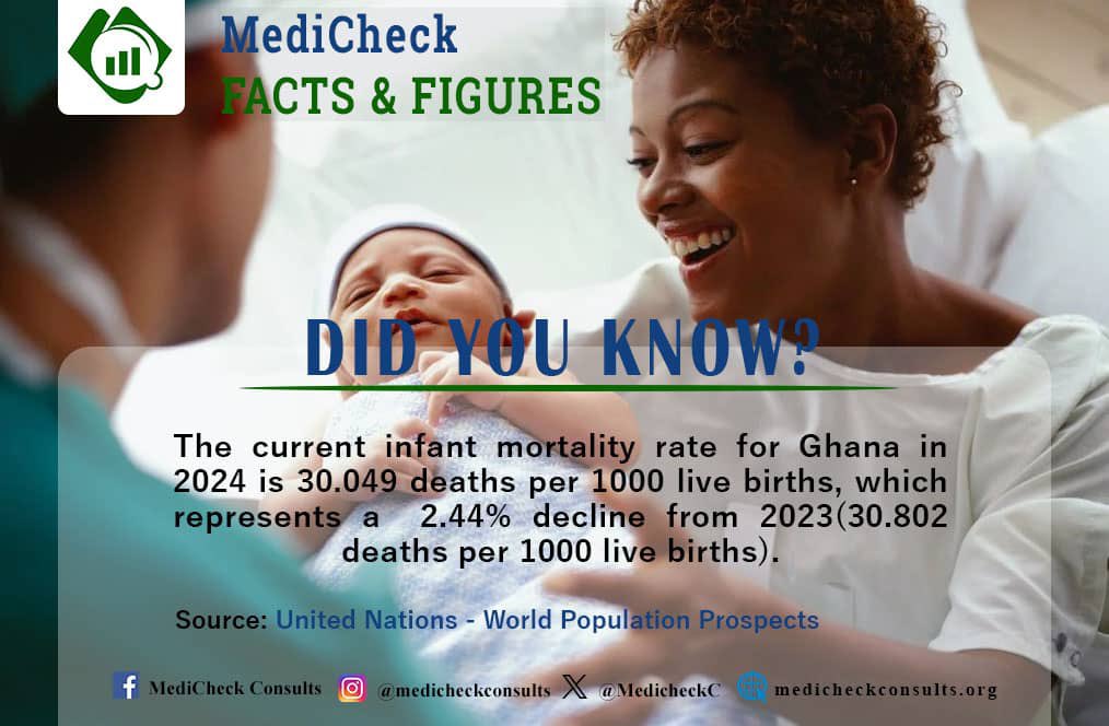 MedicheckC's tweet photo. "Infant mortality in Ghana remains a pressing issue, highlighting the need for improved healthcare access and support for mothers and babies. Let's work together to ensure every child has the chance to thrive. #InfantMortality #GhanaHealthcare #HealthForAll" https://t.co/4k9ryraLvv