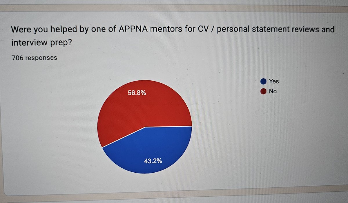 Match 2024 Data(Estimate): ✨Out of 706 🇵🇰 applicants who successfully matched, around 43.2% were mentored by YPC. Note: These figures are an estimate, and factors other than mentorship might have influenced the outcomes. #Match2024 #NRMP #USMLE #MedTwitter #MedEd #Match2025