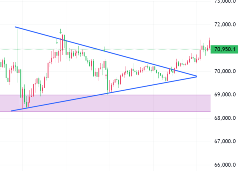 #BTC 我对这个周末的这个三角形突破仍然存疑
原因第一：发生在周末非交易时间
第二：突破时量能并不大，说明没有太好的市场认同
第三：下方还是一个CME期货缺口需要补