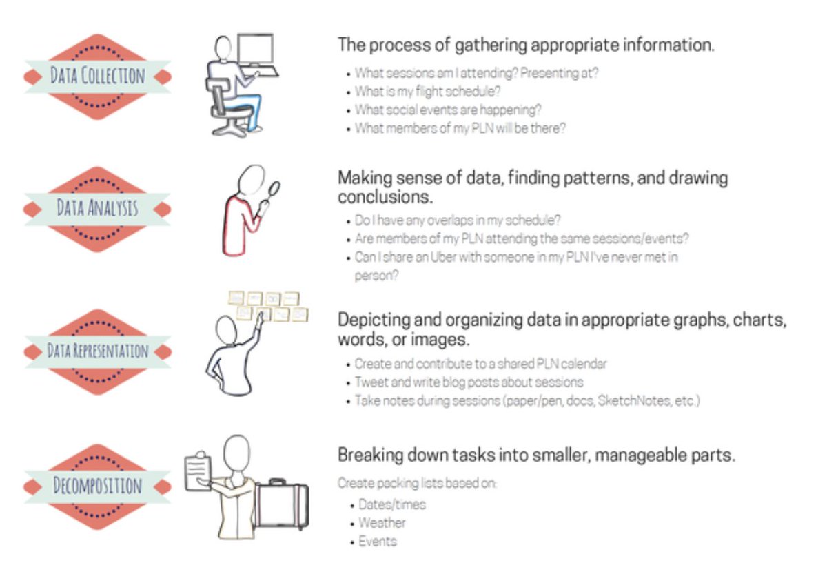 Check out these Computational Thinking poster session resources created by @WeverWorld and @teambond. Resources --> smore.com/49d08 #CSforMI #CSforAll