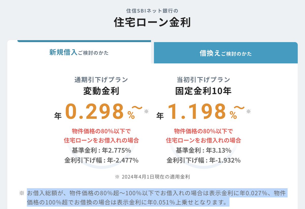 住信SBIネット銀行の変動金利（新規借入）が上昇。基準金利変わらず、頭金20%以下での引下げ幅が縮小。「利上げ時は引下げ幅の縮小から始まる」という予想通りの展開。  物件価格の80%以下 ・0.298%のまま 物件価格の80%〜100% ・3月 0.32%→4月 0.325% 物件価格の100%超 ...