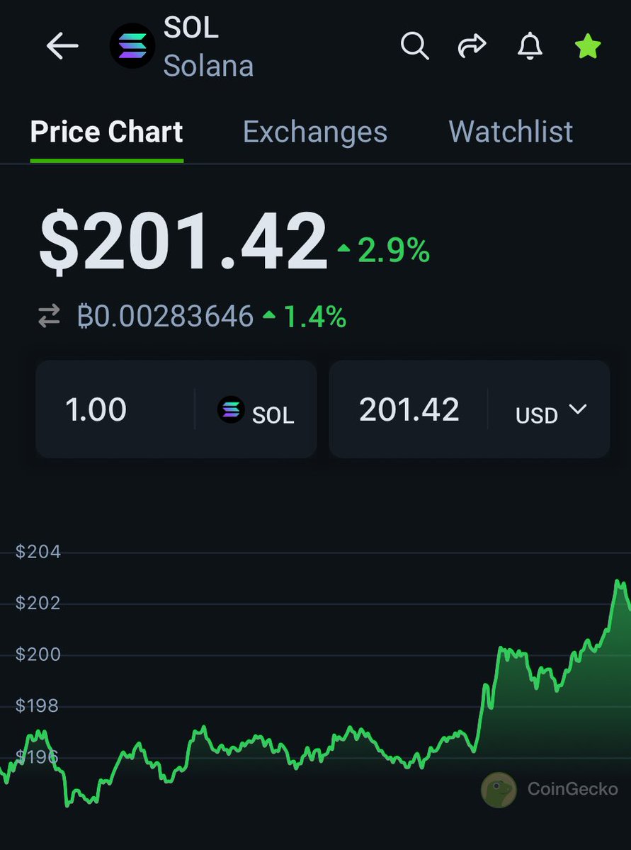 Solana last soared above $200 back in Oct & Nov 2021, fueled by an NFT craze that helped build a vibrant community. At the time, many criticized its almost nonexistent DeFi scene, seeing it as purely an NFT chain. Fast forward, and the landscape has drastically changed since…